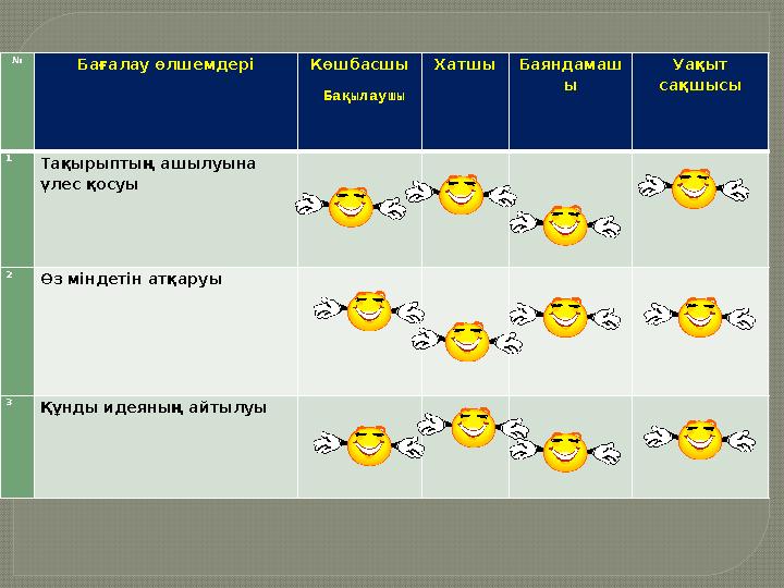 № Бағалау өлшемдері Көшбасшы Бақылаушы Хатшы Баяндамаш ы Уақыт сақшысы 1 Тақырыптың ашылуына үлес қосуы 2 Өз міндет