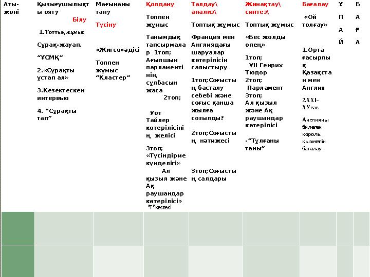 Аты- жөні Қызығушылықт ы ояту Білу 1.Топтық жұмыс Сұрақ-жауап. “ҰСМҚ” 2.«Сұрақты ұстап ал