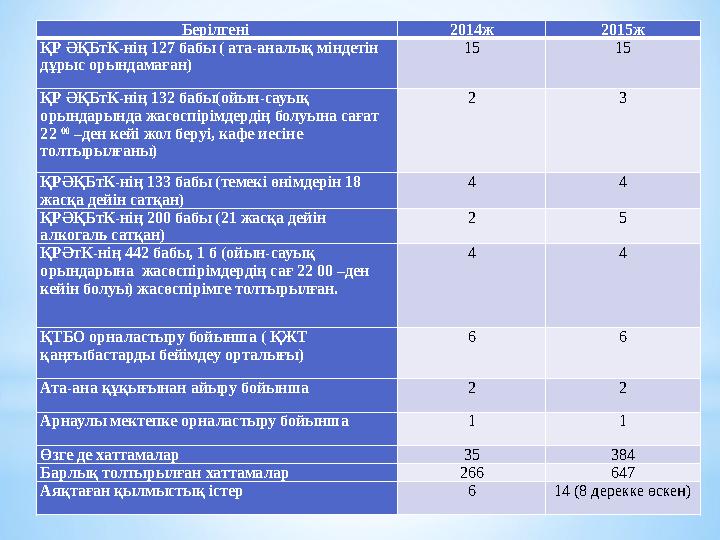 Берілгені 2014ж 2015ж ҚР ӘҚБтК-нің 127 бабы ( ата-аналық міндетін дұрыс орындамаған) 15 15 ҚР ӘҚБтК-нің 132 бабы(ойын-сауық о