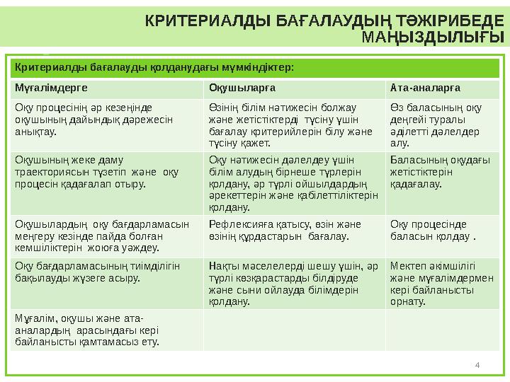 4 Критериалды бағалауды қолданудағы мүмкіндіктер: Мүғалімдерге Оқушыларға Ата-аналарға Оқу процесінің әр ке