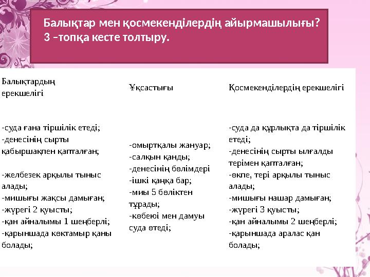 Балықтардың ерекшелігі Ұқсастығы Қосмекенділердің ерекшелігі -суда ғана тіршілік етеді; -денесінің сырты қабыршақпен қапталған;