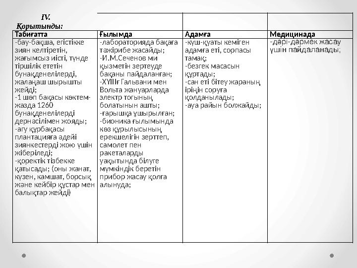 ІV. Қорытынды: Табиғатта Ғылымда Адамға Медицинада -бау-бақша, егістікке зиян келтіретін, жағымсыз иісті, түнде тіршілік ет