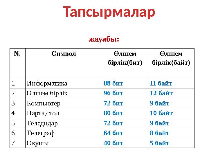 Тапсырмалар жауабы: № Символ Өлшем бірлік(бит) Өлшем бірлік(байт) 1 Информатика 88 бит 11 байт 2 Өлшем бірлік 96 бит 12 байт