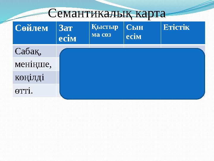 Семантикалық карта СөйлемЗат есім Қыстыр ма сөз Сын есім Етістік Сабақ, + меніңше, + көңілді + өтті. +