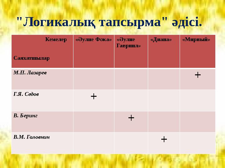 "Логикалық тапсырма" әдісі. Кемелер Саяхатшылар «Әулие Фока» «Әулие Гавриил» «Диана» «Мирный» М.П.