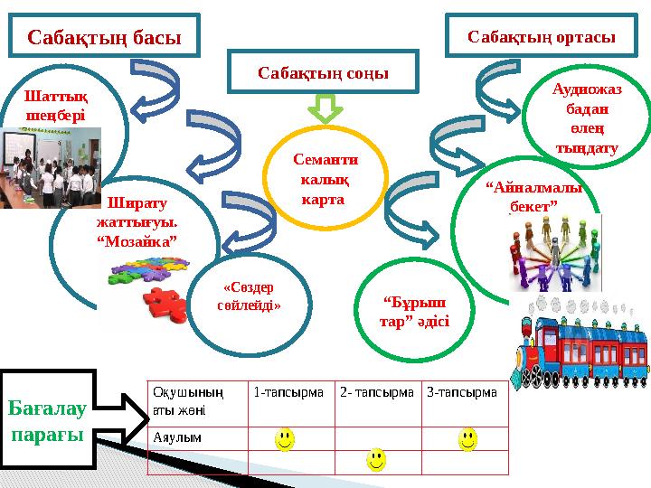 Сабақтың басы Сабақтың ортасы Сабақтың соңы Аудиожаз бадан өлең тыңдату “ Бұрыш тар” әдісіСеманти калық карта Оқушының аты