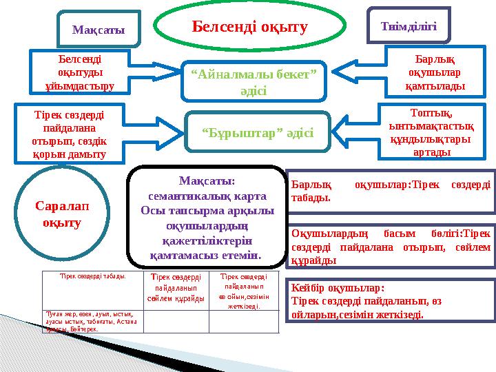 Барлық оқушылар:Тірек сөздерді табады. Оқушылардың басым бөлігі:Тірек сөздерді пайдалана отырып, сөйлем құрайд