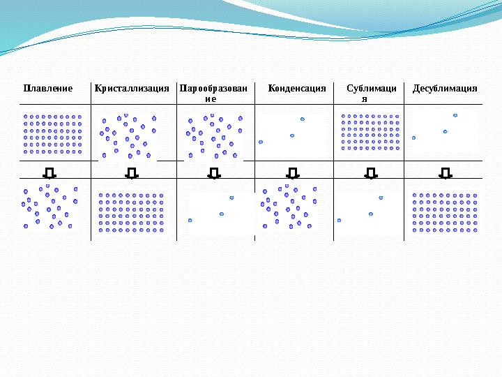 Плавление КристаллизацияПарообразован ие Конденсация Сублимаци я Десублимация