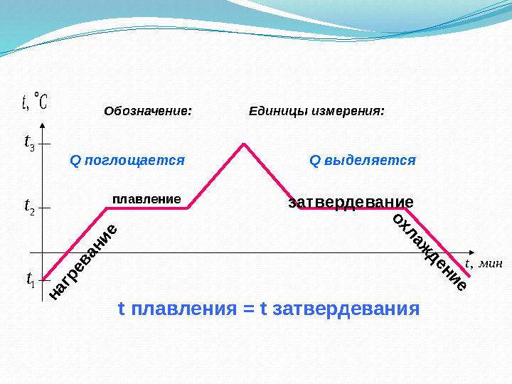 , t C , tмин плавление н а г р е в а н и е затвердевание о х л а ж д е н и е1 t 2 t 3 t Обозначение: Единицы измерения: Q погло