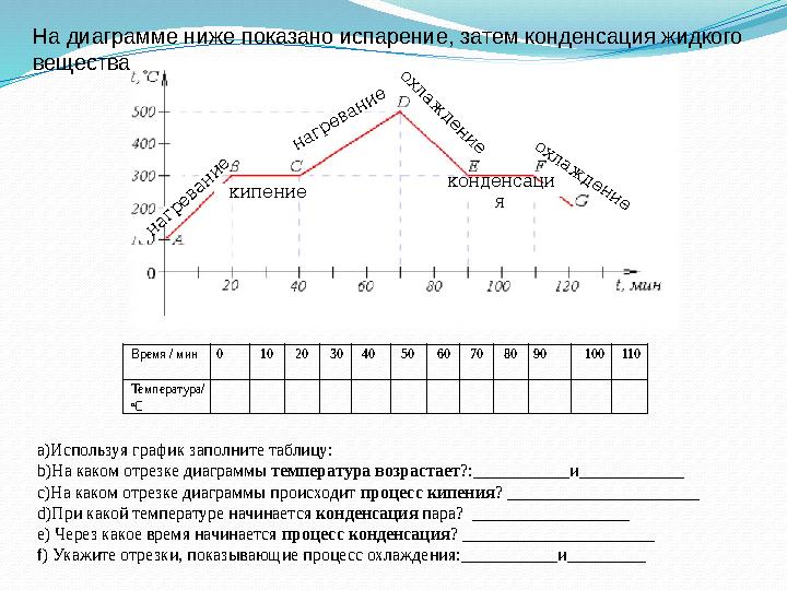 Время / мин0 10203040 5060708090 100110 Температура/ о С а)Используя график заполните таблицу: b)На каком отрезке диаграммы темп