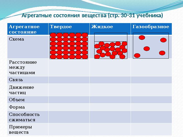 Агрегатные состояния вещества (стр. 30-31 учебника) Агрегатное состояние Твердое Жидкое Газообразное Схема Расстояние между