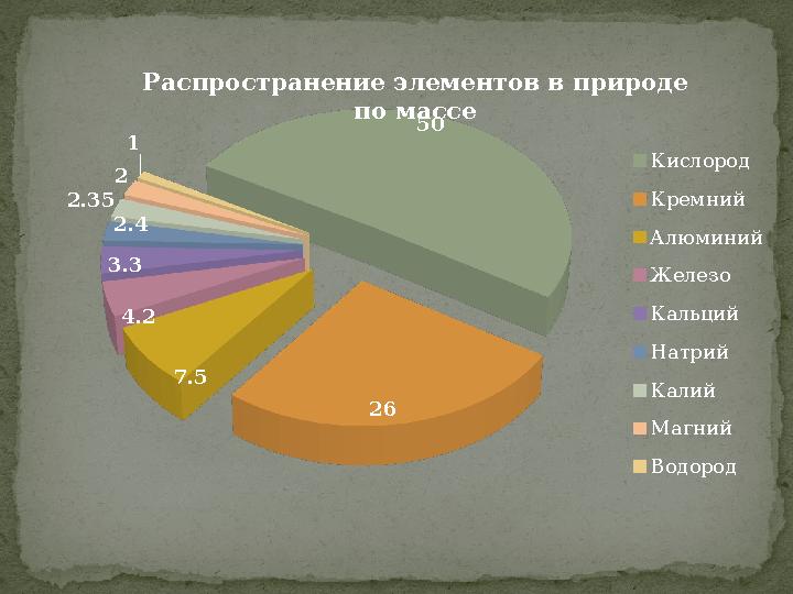50 26 7.5 4.2 3.3 2.4 2.35 2 1 Распространение элементов в природе по массе Кислород Кремний Алюминий Железо Кальций Натрий Кал
