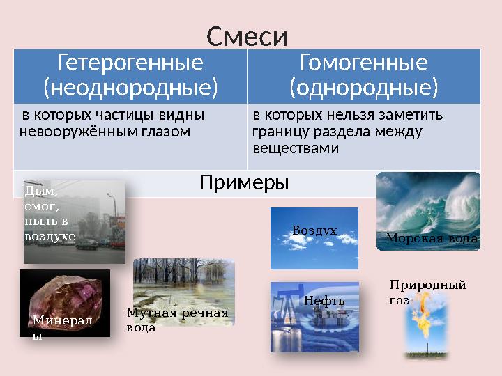 Смеси Гетерогенные (неоднородные) Гомогенные (однородные) в которых частицы видны невооружённым глазом в которых нельзя