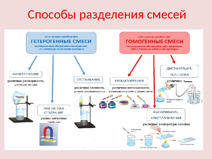 Способы разделения смесей