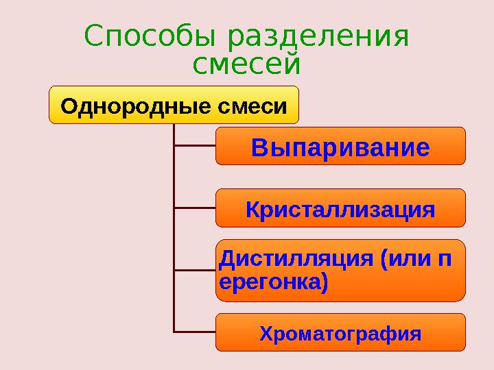 Способы разделения смесей Однородные смеси Выпаривание Кристаллизация Дистилляция (или п ерегонка) Хроматография