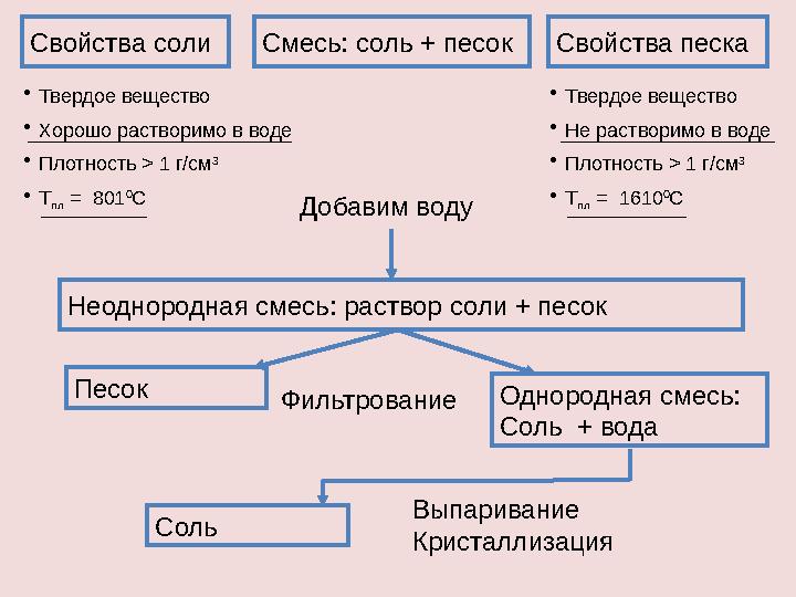 Смесь: соль + песокСвойства соли Свойства песка • Твердое вещество • Хорошо растворимо в воде • Плотность > 1 г/см 3 • Т пл =