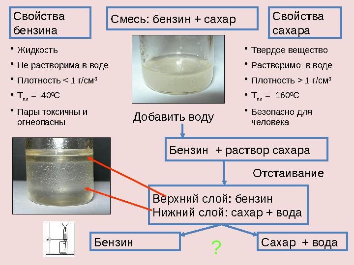 Бензин + раствор сахара Смесь: бензин + сахар Добавить воду Отстаивание Верхний слой: бензин Нижний слой: сахар + вода Бензин