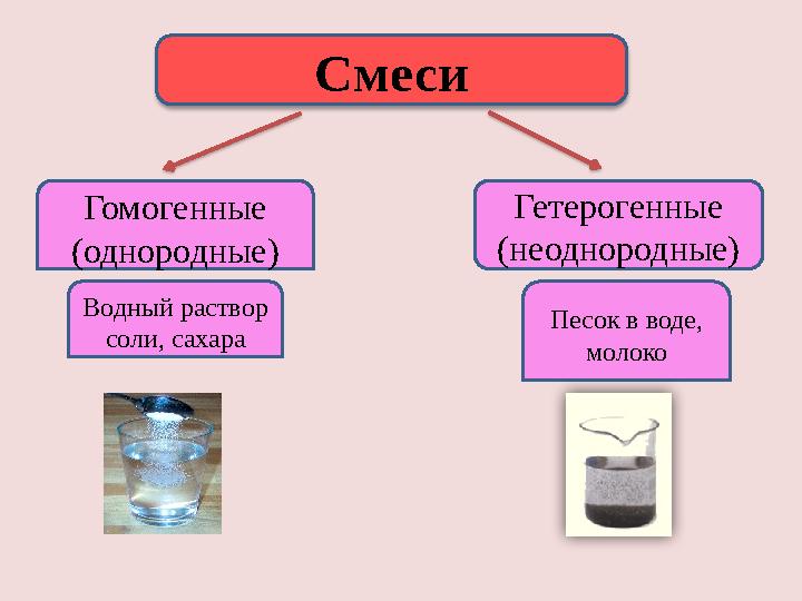 Смеси Гомогенные (однородные) Гетерогенные (неоднородные) Водный раствор соли, сахара Песок в воде, молоко