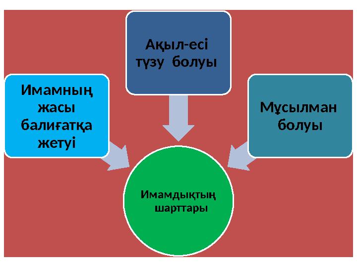 Имамдықтың шарттары Имамның жасы балиғатқа жетуі Ақыл-есі түзу болуы Мұсылман болуы