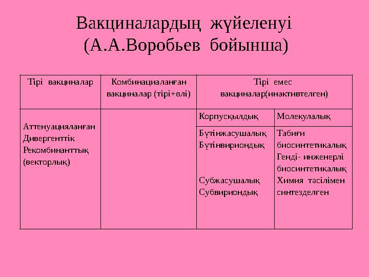 Тірі вакциналарКомбинациаланған вакциналар (тірі+өлі) Тірі емес вакциналар(инактивтелген) Аттенуацияланған Дивергенттік Рек