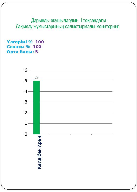Дарынды о ушыларды қ ң I то санда ы қ ғ ба ылау ж мыстарыны салыстырмалы мониторингі қ ұ ң Үлгерімі % 100 Сапасы % 100