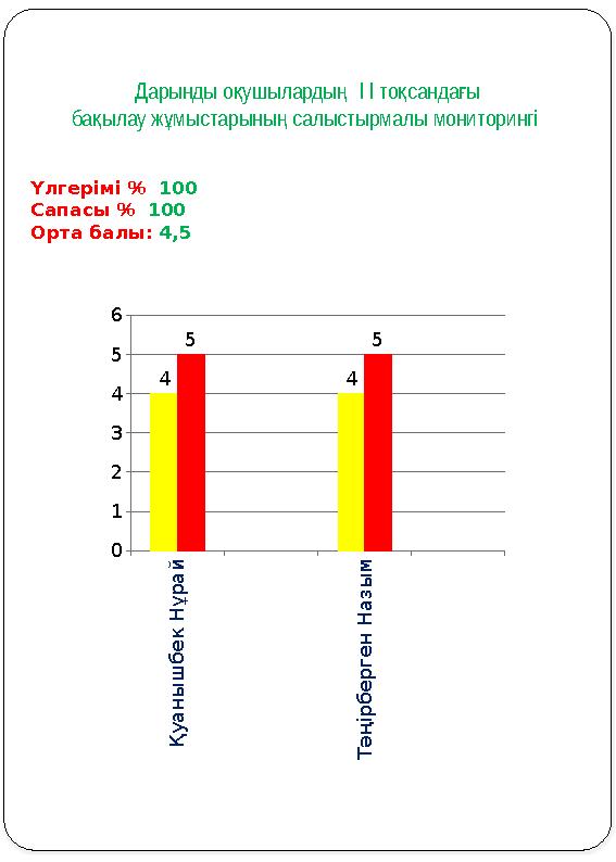 Дарынды о ушыларды қ ң I I то санда ы қ ғ ба ылау ж мыстарыны салыстырмалы мониторингі қ ұ ң Үлгерімі % 100 Сапасы % 1