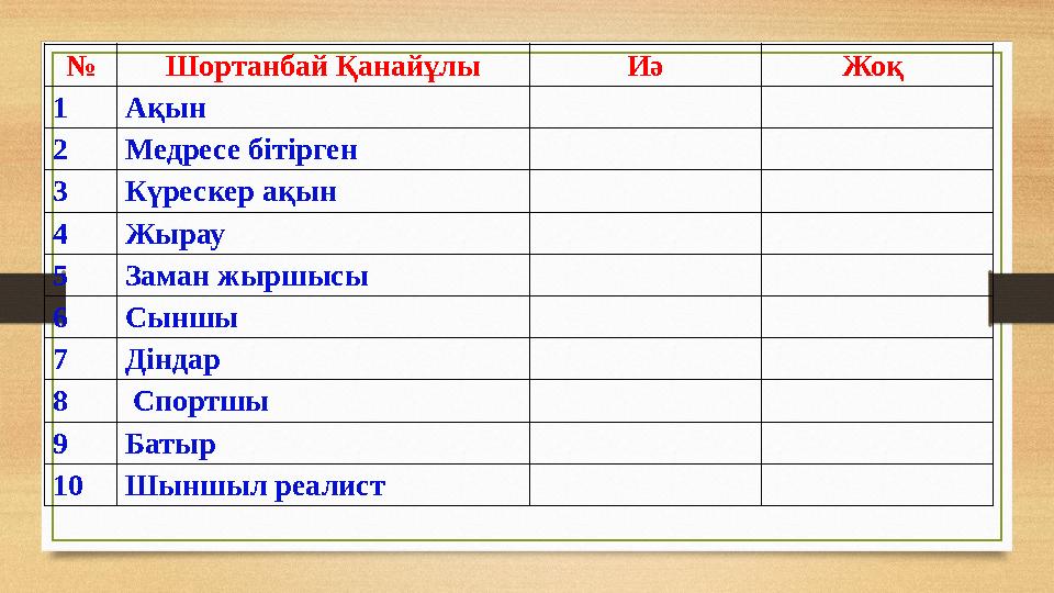 № Шортанбай Қанайұлы Иә Жоқ 1Ақын 2Медресе бітірген 3Күрескер ақын 4Жырау 5Заман жыршысы 6Сыншы 7Діндар 8 Спортшы 9Батыр 10Шын