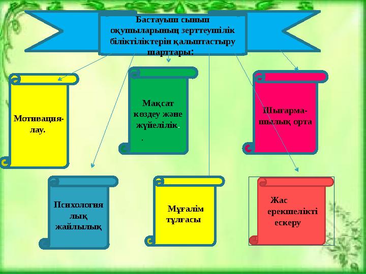 Мотивация- лау. Мақсат көздеу және жүйелілік. Шығарма- шылық орта Бастауыш сынып оқушыларының зерттеушілік білі