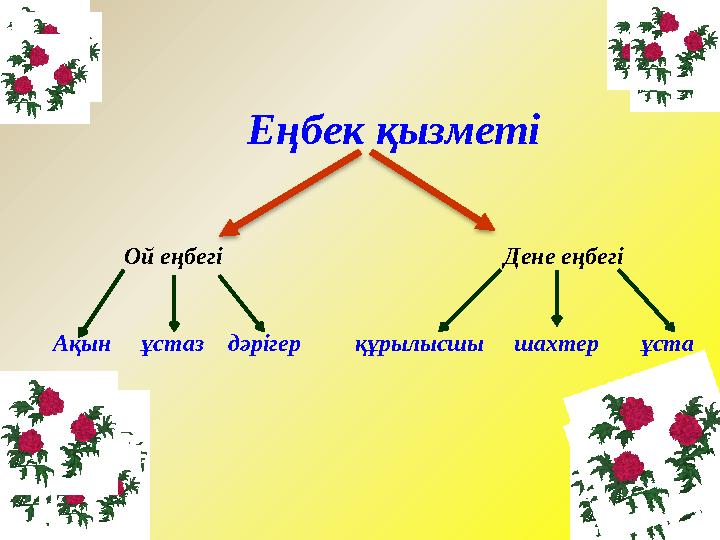 Еңбек қызметі Ой еңбегі Дене еңбегі Ақын ұстаз дәрігер құрылыс