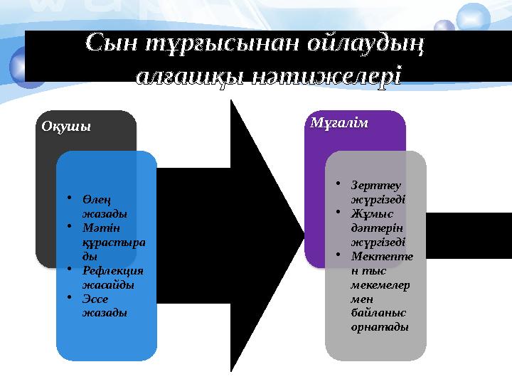 Сын тұрғысынан ойлаудың алғашқы нәтижелері Оқушы •Өлең жазады •Мәтін құрастыра ды •Рефлекция жасайды •Эссе жазад