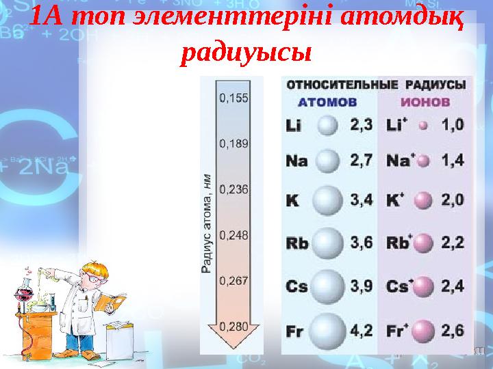 1А топ элементтеріні атомдық радиуысы