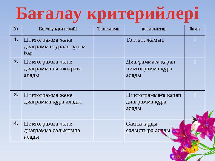 № Бағлау критерийі Тапсырма дескриптор балл 1.Пиктограмма және диаграмма туралы ұғым бар Топтық жұмыс 1 2.Пиктограмма және ди