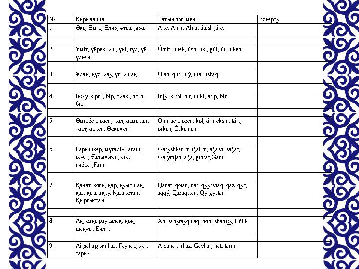 № Кириллица Латын әрпімен Ескерту 1. Әке, Әмір, Әлия, әтеш ,әже. Áke, Ámіr, Álııa, átesh ,áje. 2. Үміт, үйрек, үш, үкі, гүл, үй,