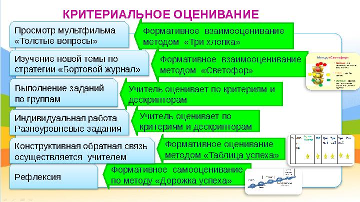 КРИТЕРИАЛЬНОЕ ОЦЕНИВАНИЕ Просмотр мультфильма «Толстые вопросы» Формативное взаимооценивание методом «Три хлопка» Изуче