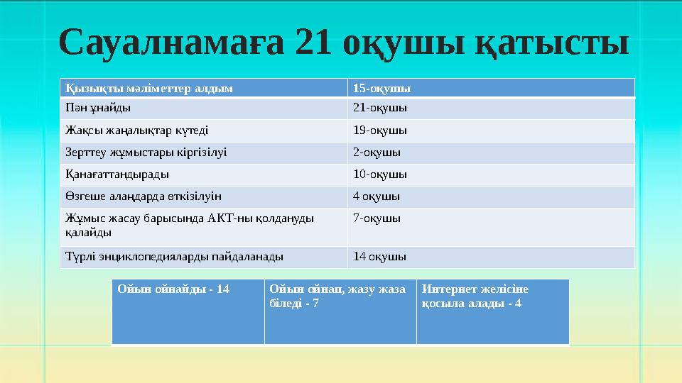 Қызықты мәліметтер алдым 15-оқушы Пән ұнайды 21-оқушы Жақсы жаңалықтар күтеді 19-оқушы Зерттеу жұмыстары кіргізілуі 2-оқушы Қана