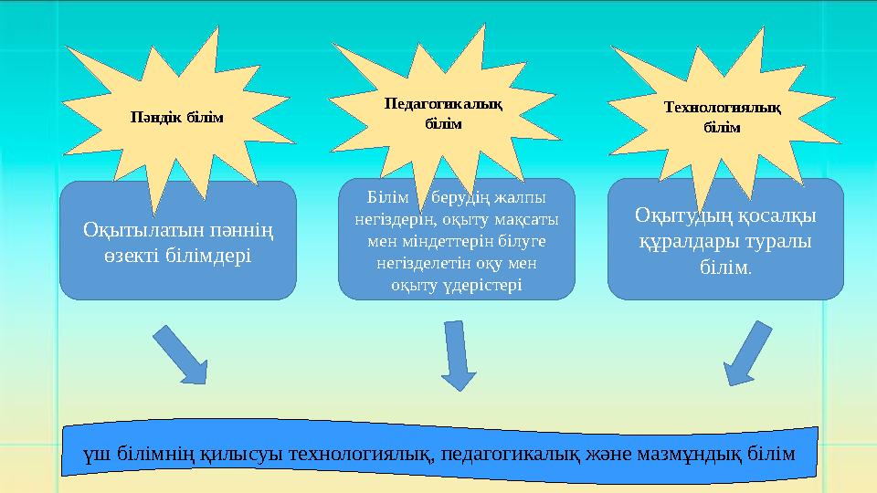 Оқытылатын пәннің өзекті білімдері Білім берудің жалпы негіздерін, оқыту мақсаты мен міндеттерін білуге негізделетін оқу