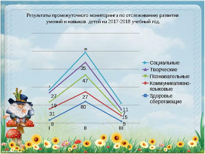 Результаты промежуточного мониторинга по отслеживанию развития умений и навыков детей на 2017-2018 учебный год.І ІІ ІІІ 8 6