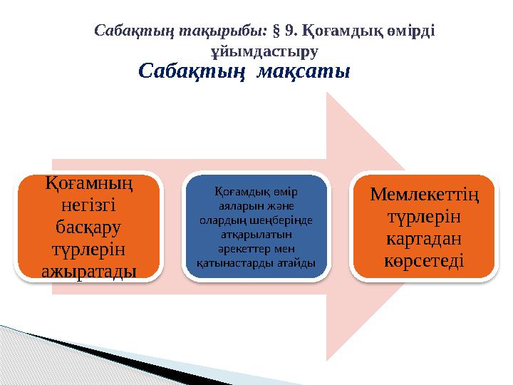 Сабақтың мақсаты Қоғамның негізгі басқару түрлерін ажыратады Қоғамдық өмір аяларын және олардың шеңберінде атқарылатын