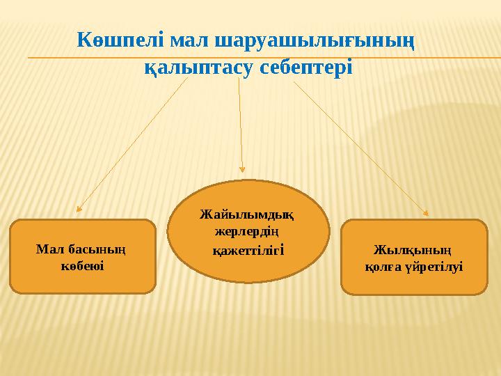 Көшпелі мал шаруашылығының қалыптасу себептері Мал басының көбеюі Жылқының қолға үйретілуіЖайылымдық жерлердің қажеттіліг і