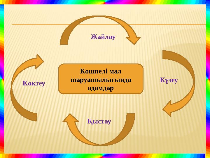 Көшпелі мал шаруашылығында адамдар Жайлау Күзеу ҚыстауКөктеу