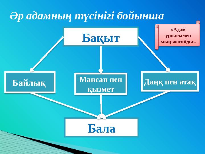 Әр адамның түсінігі бойынша Бақыт Мансап пен қызмет Даңқ пен атақ Байлық Бала «Адам ұрпағымен мың жасайды»