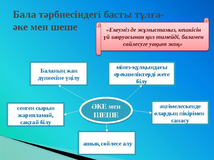 Бала тәрбиесіндегі басты тұлға- әке мен шеше Баланың жан дүниесіне үңілу сенген сырын жарияламай, сақтай білу мінез-құлқ