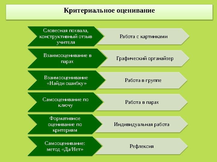 Критериальное оценивание Словесная похвала, конструктивный отзыв учителя Работа с картинками Взаимооценивание в парах Графиче