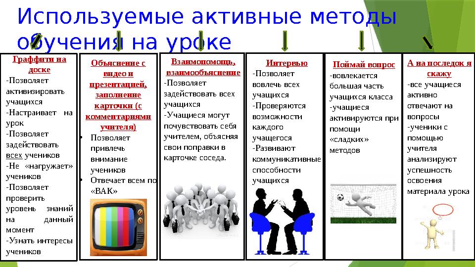 Используемые активные методы обучения на уроке Граффити на доске -Позволяет активизировать учащихся -Настраивает на урок -