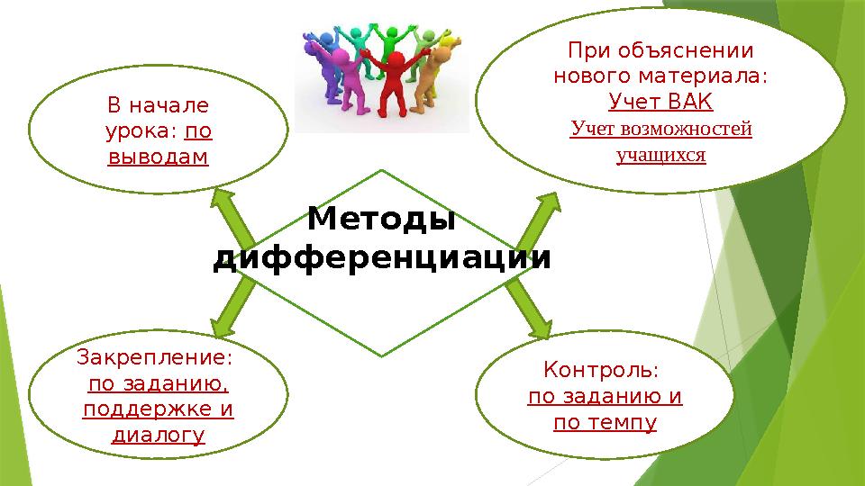 В начале урока: по выводам При объяснении нового материала: Учет ВАК Учет возможностей учащихся Закрепление: по заданию,