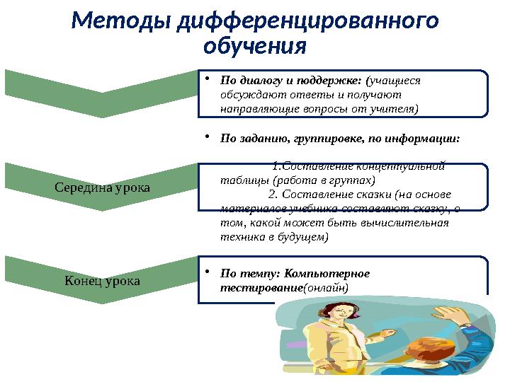 Методы дифференцированного обучения • По диалогу и поддержке: ( учащиеся обсуждают ответы и получают направляющие вопросы от