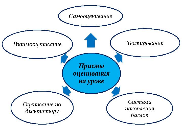 Приемы оценивания на урокеСамооценивание Тестирование Система накопления балловОценивание по дескрипторуВзаимооценивание