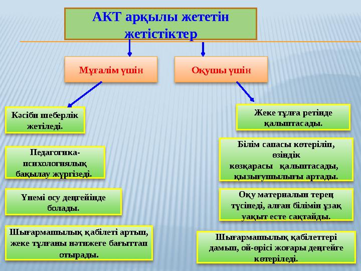 АКТ арқылы жететін жетістіктер Мұғалім үшін Оқушы үшін Кәсіби шеберлік жетіледі. Жеке тұлға ретінде қалыптасады. Педагоги