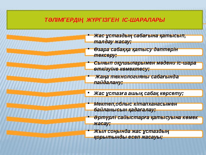 ТӘЛІМГЕРДІҢ ЖҮРГІЗГЕН ІС-ШАРАЛАРЫ •Жас ұстаздың сабағына қатысып, талдау жасау; •Өзара сабаққа қатысу дәптерін тексеру; •Сын