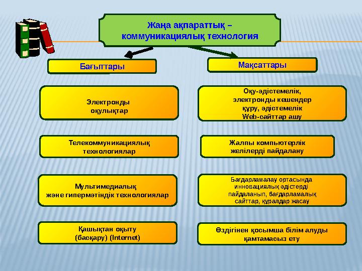 Бағыттары Мақсаттары Электронды оқулықтар Оқу-әдістемелік, электронды кешендер құру, әдістемелік Web-сайттар ашу Телекоммуникац